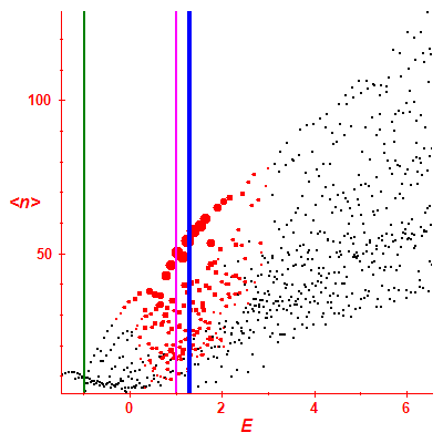 Peres lattice <N>